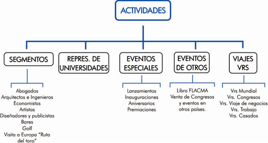 Actividades organigrama